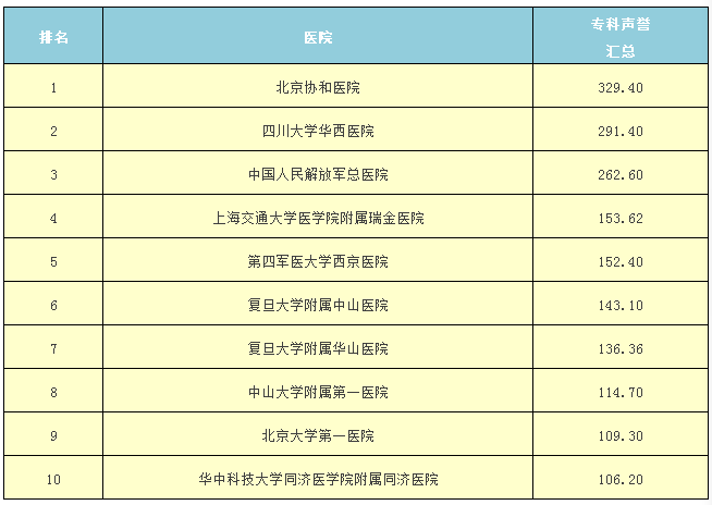 2014年度最佳医院专科排行榜