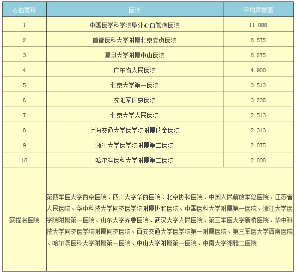 2014年度最佳医院专科排行榜