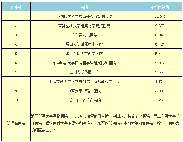 2014年度最佳医院专科排行榜