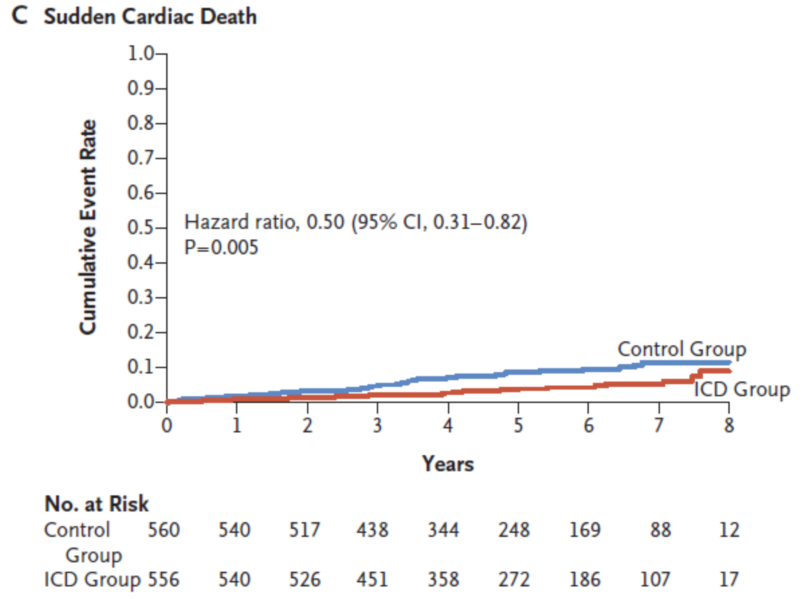 张澍教授点评DANISH研究：ICD 预防心脏性猝死的分层治疗新证据
