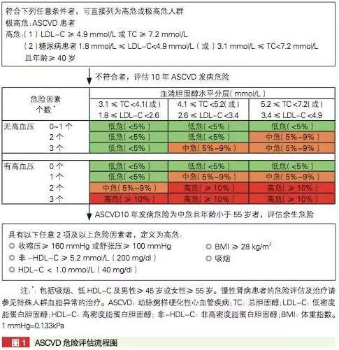 2016 中国成人血脂异常防治指南正式发布（附全文）