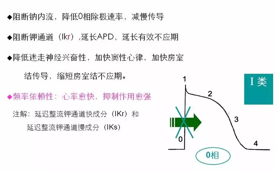 舒茂琴：抗心律失常药物临床应用——老药新用