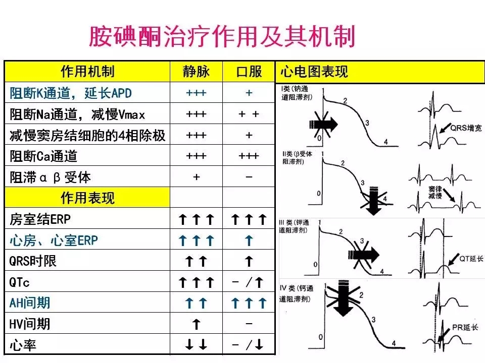 舒茂琴：抗心律失常药物临床应用——老药新用