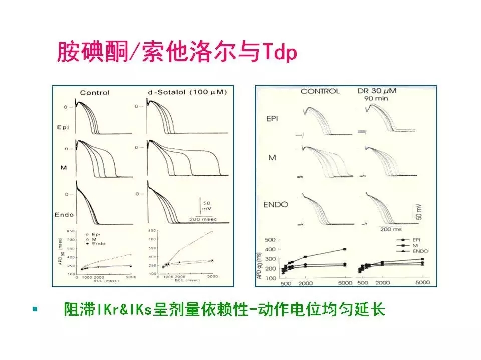 舒茂琴：抗心律失常药物临床应用——老药新用