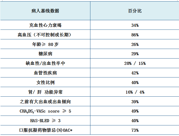 重磅：WATCHMAN EWOLUTION发布一年随访结果