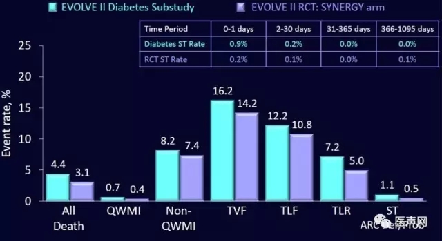 EVOLVE II糖尿病亚组结果出炉 波科新一代SYNERGY™支架1个月到3年间0血栓