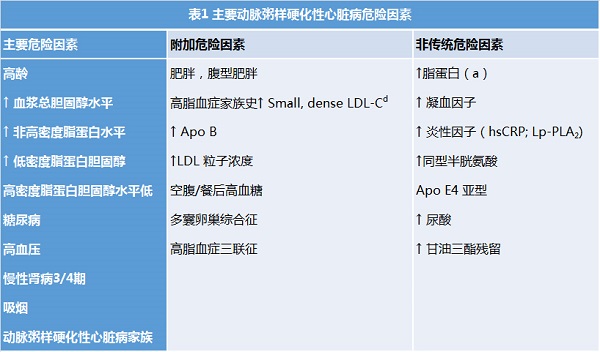 权威解读 | 美国AACE/ACE最新血脂管理指南