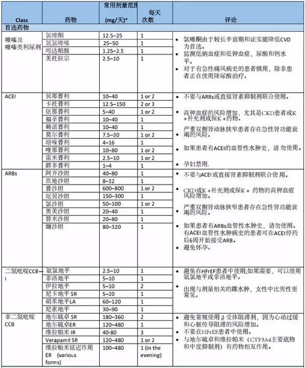 3联合用药: 2期高血压或者较降压的靶点高20/10mmhg,建议首先启动2个