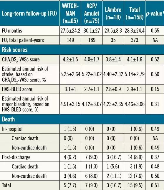表2:随访期间不良事件发生图1 laao 根据cha2ds2-vasc score 及 has